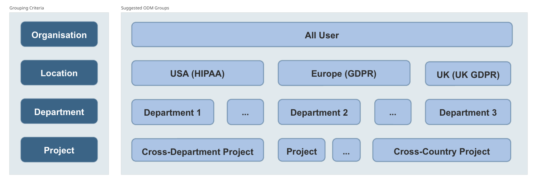 Group Structure