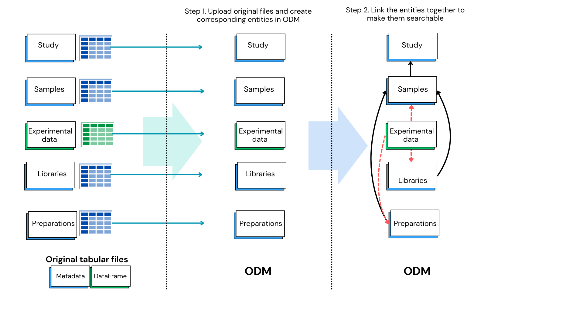 Data Model